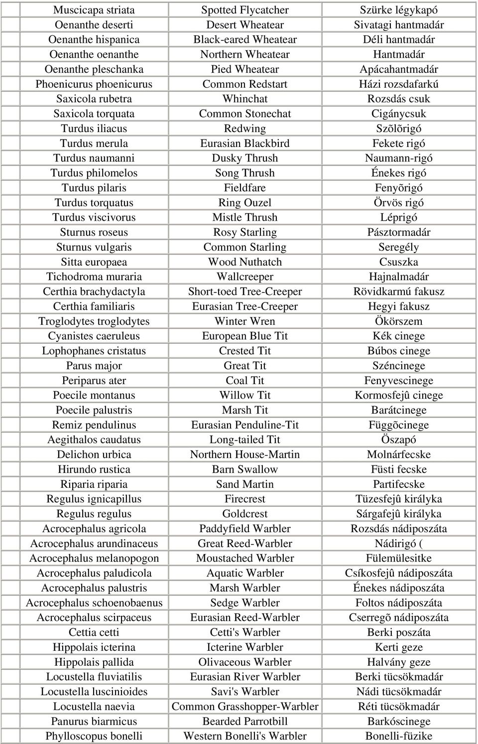 Cigánycsuk Turdus iliacus Redwing Szõlõrigó Turdus merula Eurasian Blackbird Fekete rigó Turdus naumanni Dusky Thrush Naumann-rigó Turdus philomelos Song Thrush Énekes rigó Turdus pilaris Fieldfare