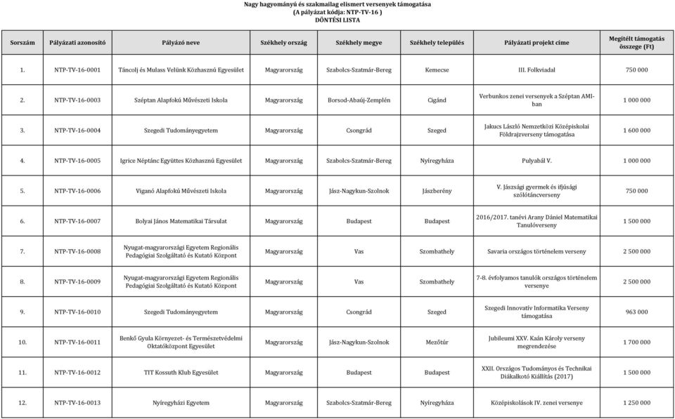 NTP-TV-16-0004 Szegedi Tudományegyetem Magyarország Csongrád Szeged Jakucs László Nemzetközi Középiskolai Földrajzverseny támogatása 1 600 000 4.