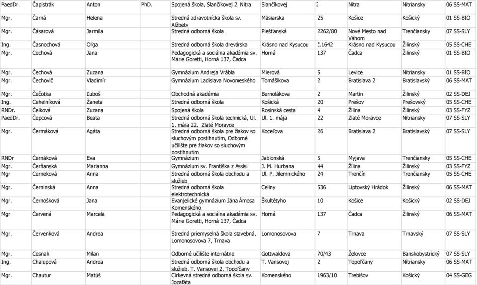 Časnochová Oľga Stredná odborná škola drevárska Krásno nad Kysucou č.1642 Krásno nad Kysucou Ţilinský 05 SS-CHE Mgr. Cechová Jana Pedagogická a sociálna akadémia sv.