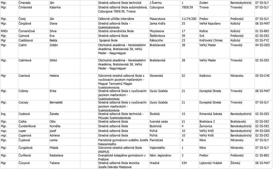 Čorej Ján Odborné učilište internátne Masarykova 11174/20D Prešov Prešovský 07 SS-SLY Mgr.