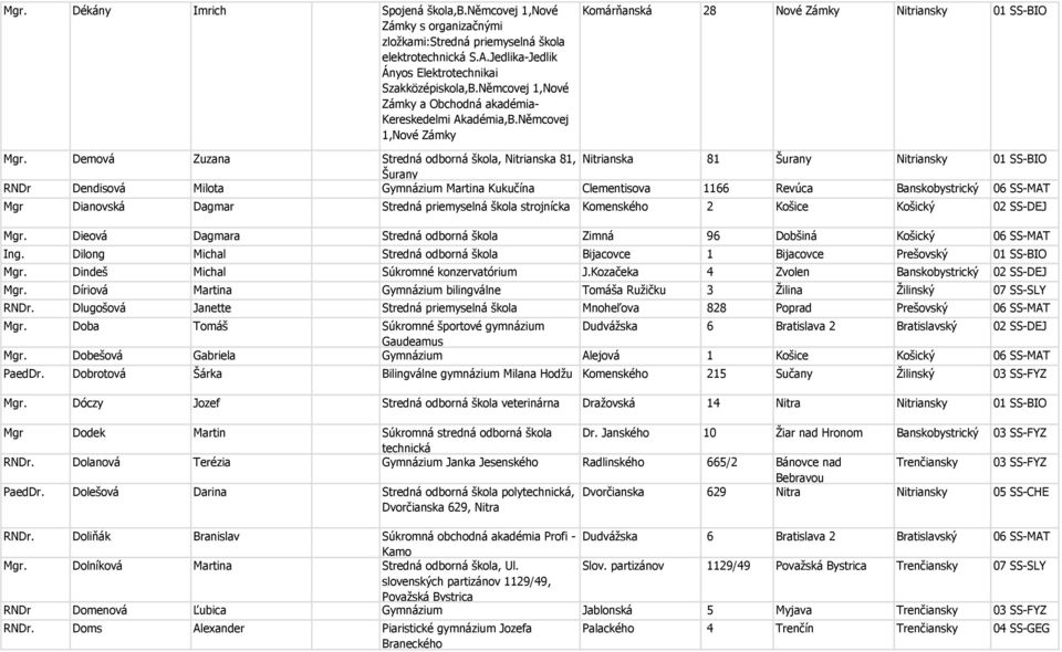 Demová Zuzana Stredná odborná škola, Nitrianska 81, Nitrianska 81 Šurany Nitriansky 01 SS-BIO Šurany RNDr Dendisová Milota Gymnázium Martina Kukučína Clementisova 1166 Revúca Banskobystrický 06