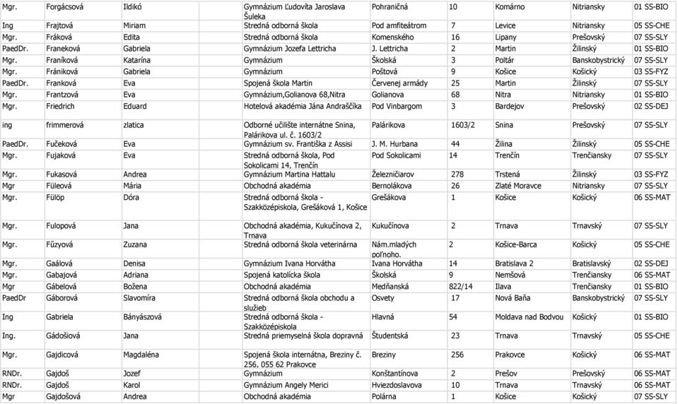 Franíková Katarína Gymnázium Školská 3 Poltár Banskobystrický 07 SS-SLY Mgr. Frániková Gabriela Gymnázium Poštová 9 Košice Košický 03 SS-FYZ PaedDr.