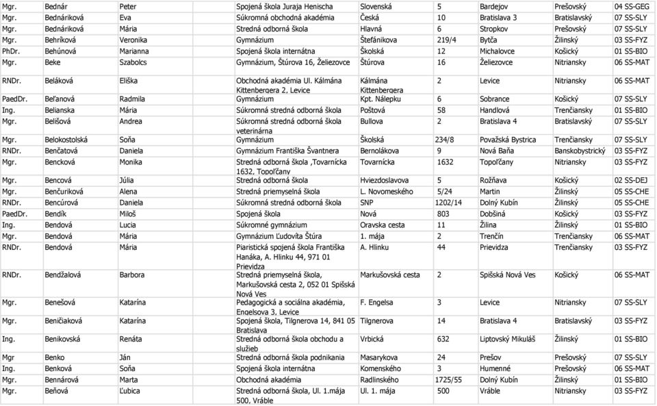 Behúnová Marianna Spojená škola internátna Školská 12 Michalovce Košický 01 SS-BIO Mgr. Beke Szabolcs Gymnázium, Štúrova 16, Ţeliezovce Štúrova 16 Ţeliezovce Nitriansky 06 SS-MAT RNDr.