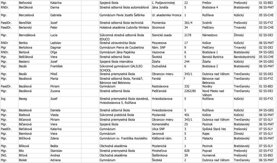 Bereţňák Jozef Stredná odborná škola technická Pionierska 361/4 Svidník Prešovský 03 SS-FYZ PaedDr. Berlanský Peter Hotelová akadémia Ľudovíta Wintera Stromová 34 Piešťany Trnavský 05 SS-CHE Mgr.