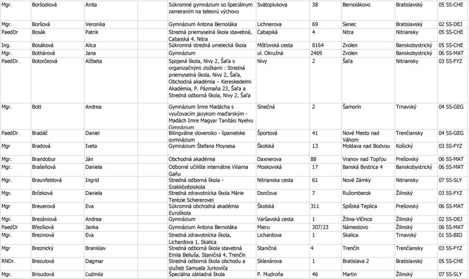 Ing. Bosáková Alica Súkromná stredná umelecká škola Môťovská cesta 8164 Zvolen Banskobystrický 05 SS-CHE Mgr. Bothárová Jana Gymnázium ul. Okruţná 2469 Zvolen Banskobystrický 06 SS-MAT PaedDr.