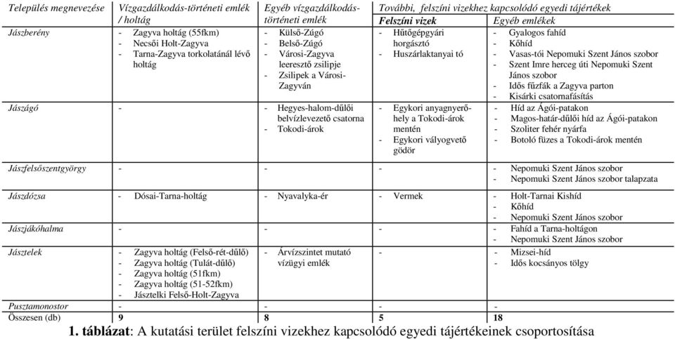 fahíd - Belső-Zúgó horgásztó - Kőhíd - Városi-Zagyva - Huszárlaktanyai tó - Vasas-tói Nepomuki Szent János szobor leeresztő zsilipje - Szent Imre herceg úti Nepomuki Szent - Zsilipek a Városi- János