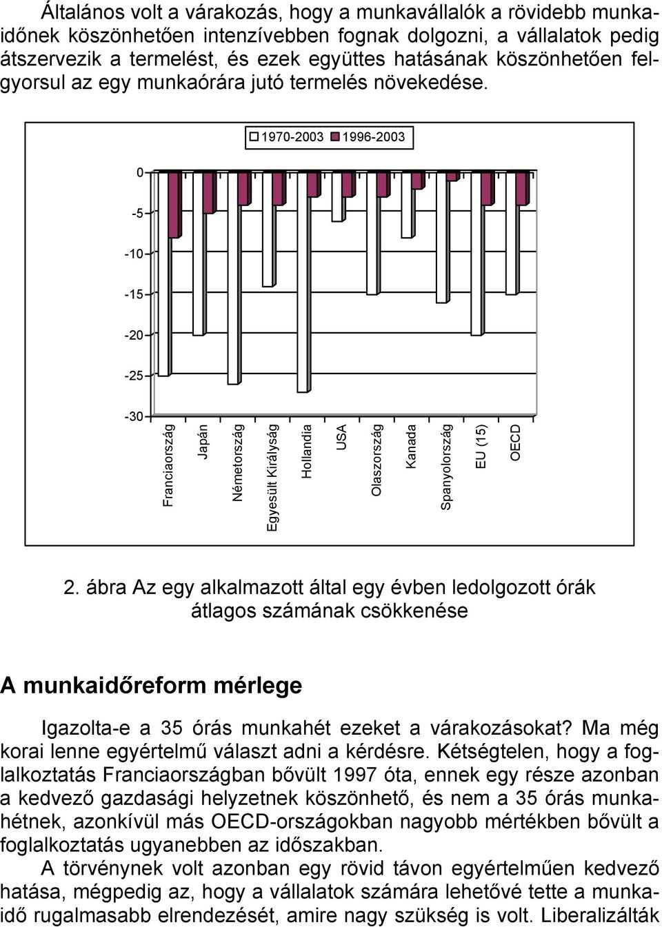 0 1970-2003 1996-2003 -5-10 -15-20 -25-30 Franciaország Japán Németország Egyesült Királyság Hollandia USA Olaszország Kanada Spanyolország EU (15) OECD 2.