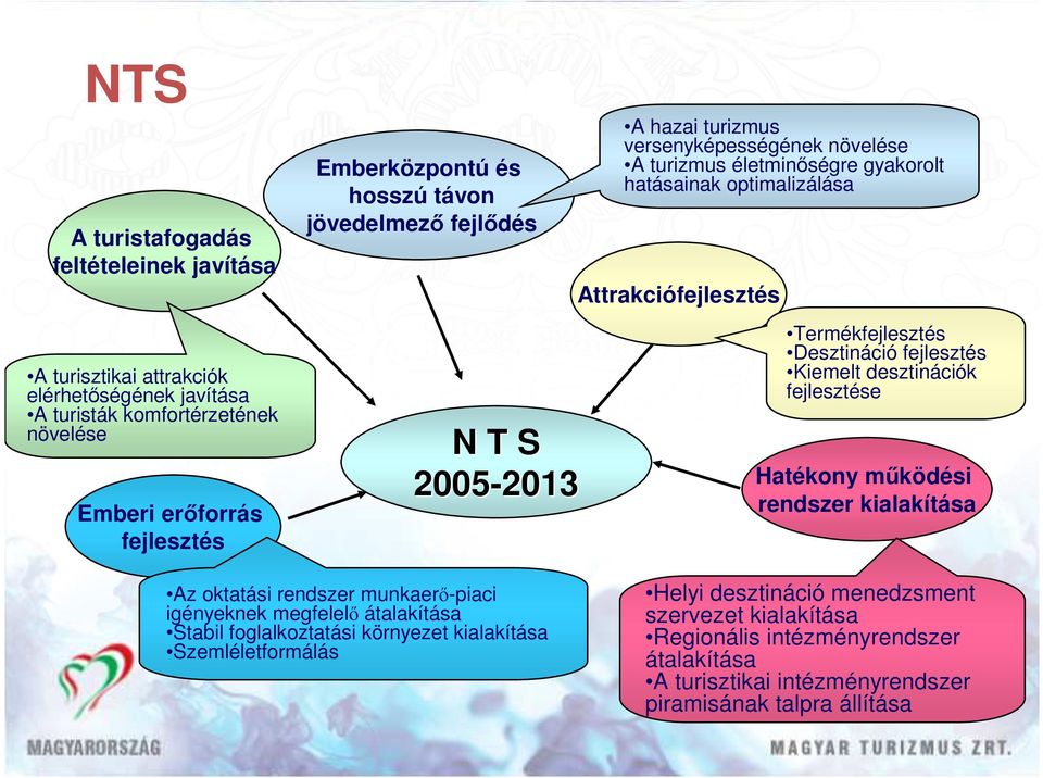 Desztináció fejlesztés Kiemelt desztinációk fejlesztése Hatékony mőködési rendszer kialakítása Az oktatási rendszer munkaerı-piaci igényeknek megfelelı átalakítása Stabil foglalkoztatási