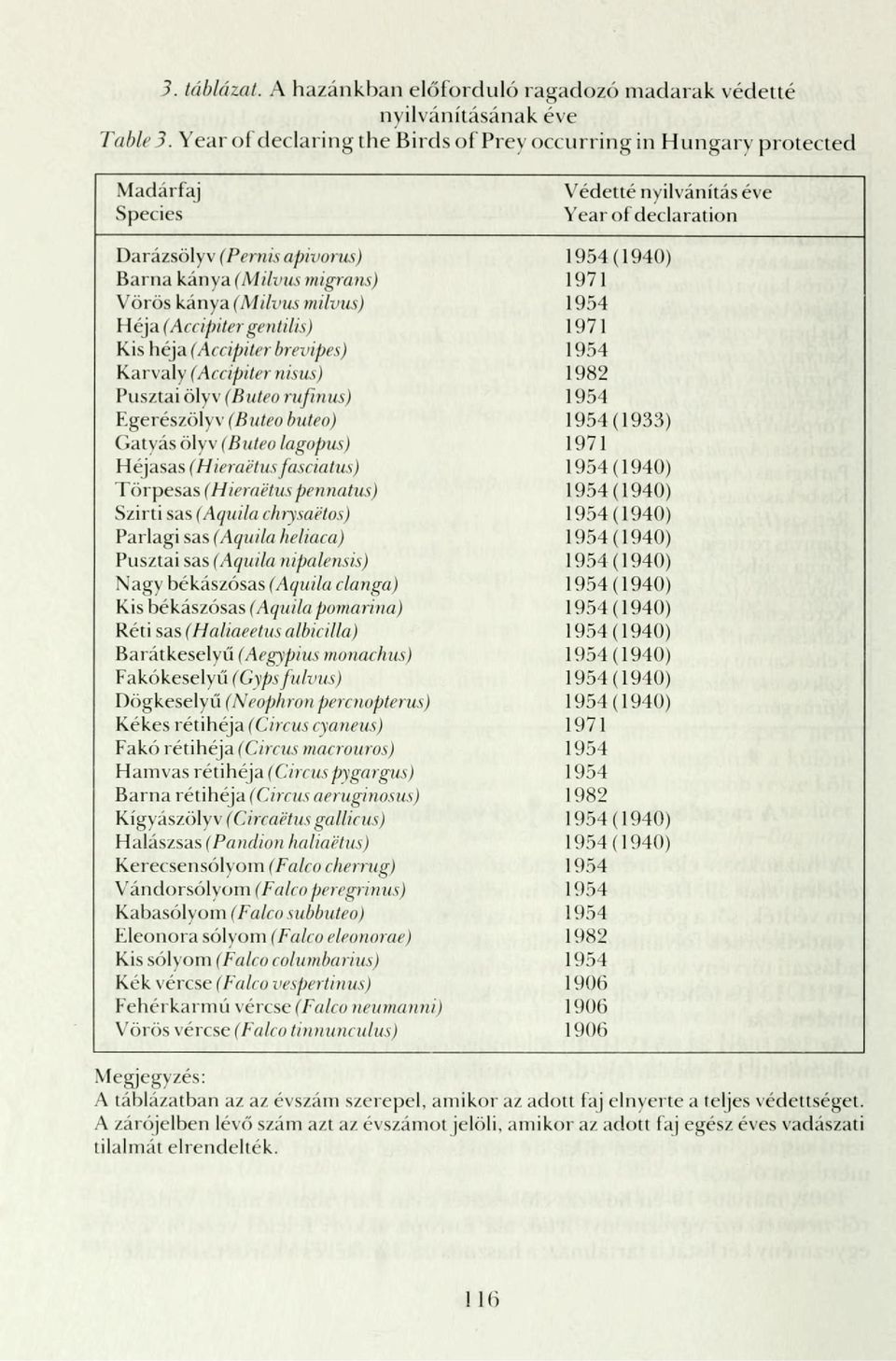 1971 Vörös kánya(milvus milvus) 1954 Héja (Accipiter gentilis) 1971 Kis héja (Accipiter brevipes) 1954 Karvaly (Accipiter nisus) 1982 Pusztai ölvv (Buteo ru/inus) 1954 Egerészölyv (Buteo buteo)