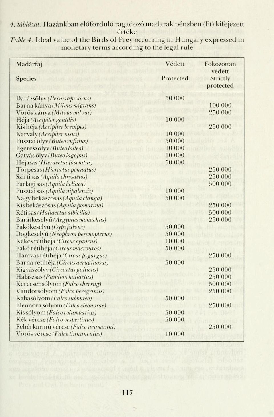 apivorus) 50 000 Barna kánya (Milvus migrans) 100 000 Vörös kánya (Milvus milvus) 250 000 Héja (Accipiter gentilis) 10 000 Kis héja (Accipiter brevipes) 250 000 Karvaly (Accipiter nisus) 10 000