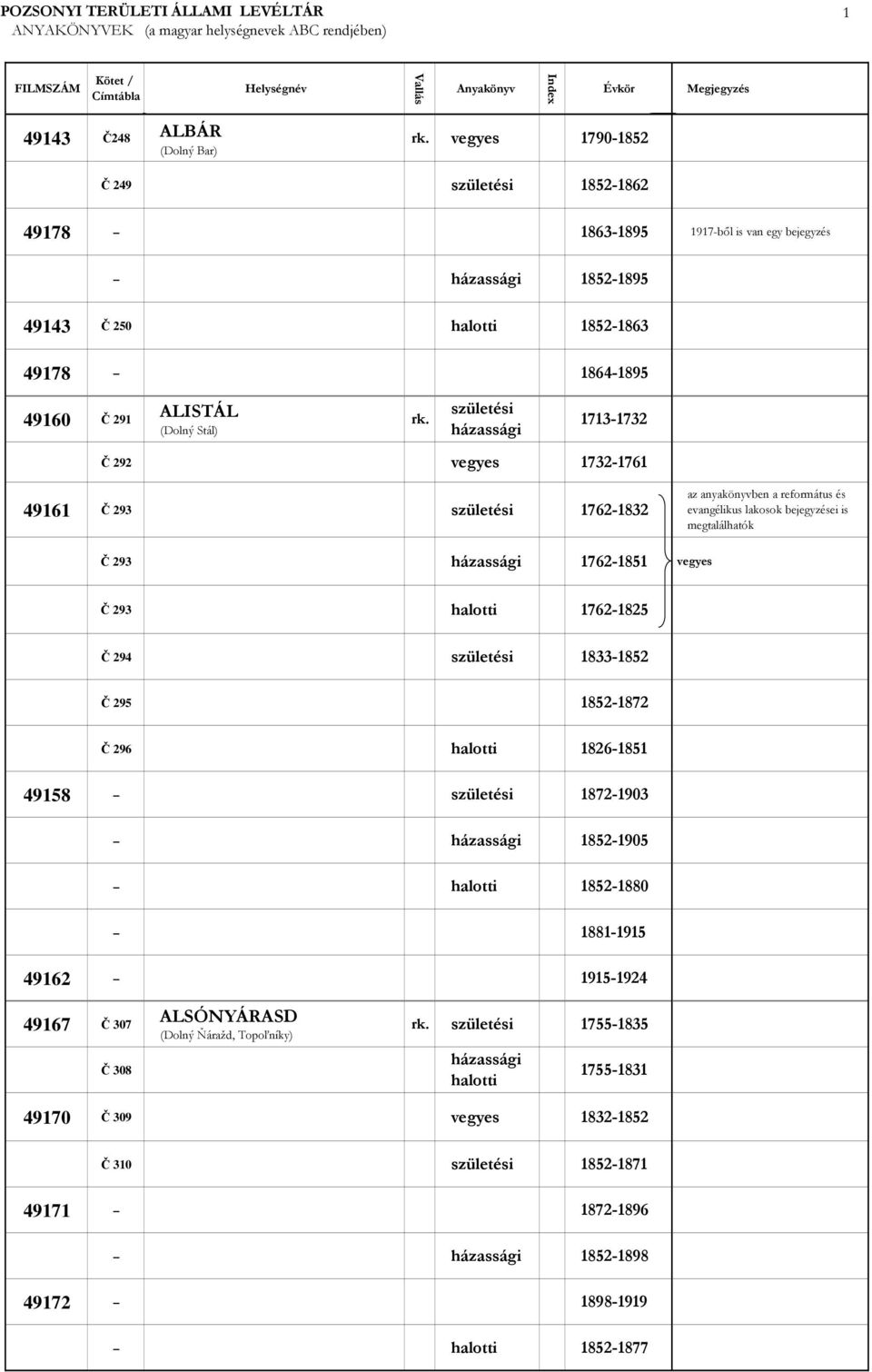 1713-1732 Č 292 1732-1761 49161 Č 293 1762-1832 az anyakönyvben a református és evangélikus lakosok bejegyzései is megtalálhatók Č 293 1762-1851 Č 293