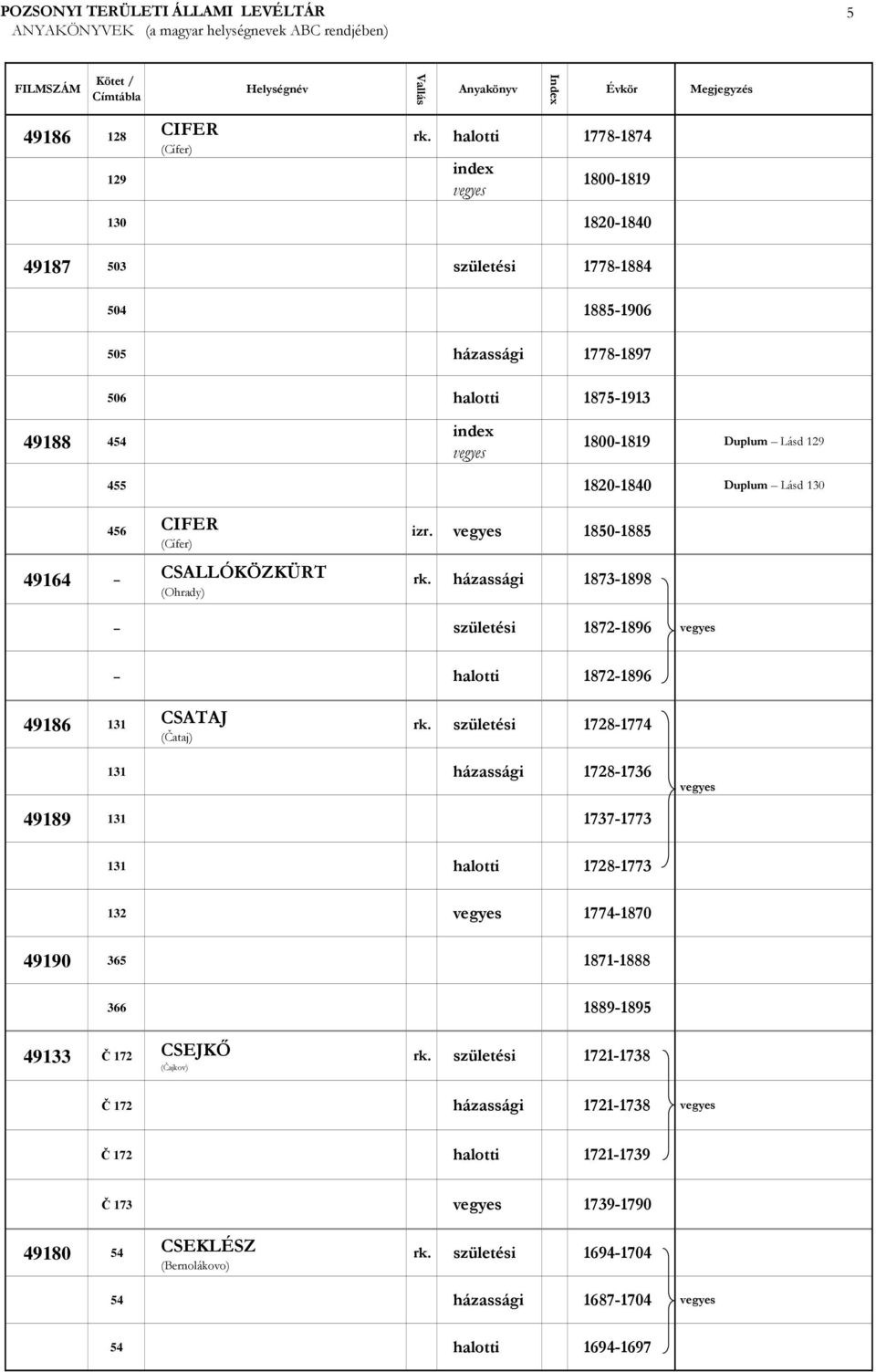 1820-1840 Duplum Lásd 130 456 CIFER (Cífer) 49164 CSALLÓKÖZKÜRT (Ohrady) izr. 1850-1885 rk. 1873-1898 1872-1896 1872-1896 49186 131 CSATAJ (Čataj) rk.
