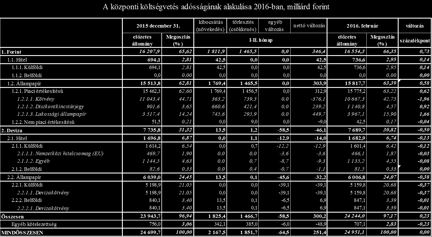 Az előzetes adatok szerint február végén a központi