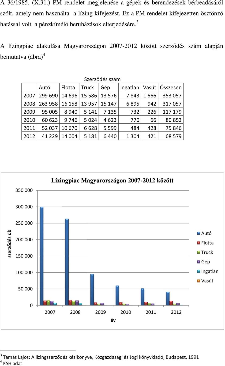 3 A lízingpiac alakulása Magyarországon 2007-2012 között szerződés szám alapján bemutatva (ábra) 4 Szerződés szám Autó Flotta Truck Gép Ingatlan Vasút Összesen 2007 299 690 14 696 15 586 13 576 7 843