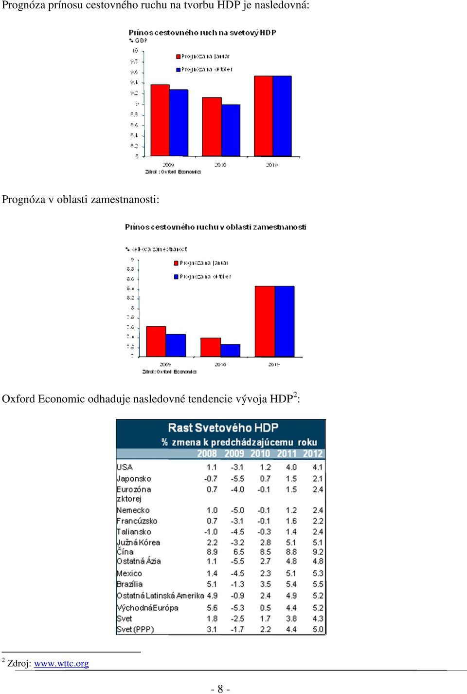 zamestnanosti: Oxford Economic odhaduje