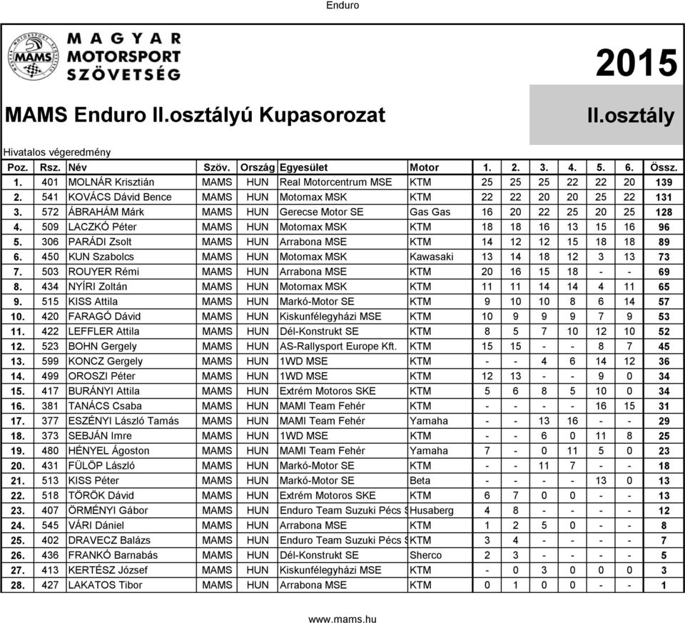 509 LACZKÓ Péter MAMS HUN Motomax MSK KTM 18 18 16 13 15 16 96 5. 306 PARÁDI Zsolt MAMS HUN Arrabona MSE KTM 14 12 12 15 18 18 89 6.