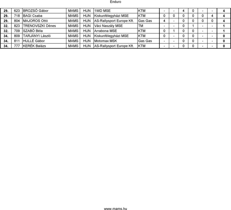 823 TRENOVSZKI Dénes MAMS HUN Váci Naszály MSE TM - - 0 1 - - 1 32. 709 SZABÓ Béla MAMS HUN Arrabona MSE KTM 0 1 0 0 - - 1 34.
