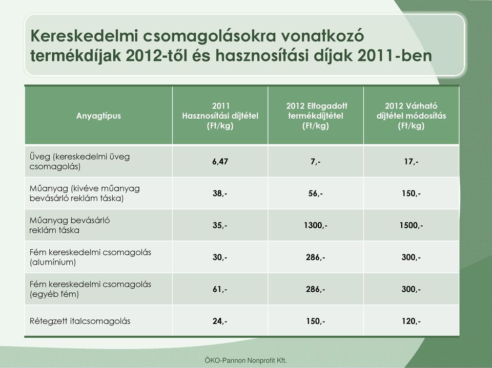 (kivéve mőanyag bevásárló reklám táska) Mőanyag bevásárló reklám táska Fém kereskedelmi csomagolás (alumínium) Fém kereskedelmi