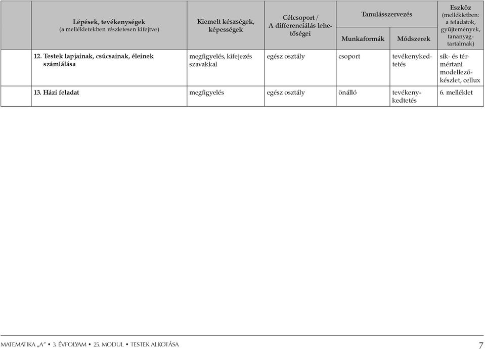 Testek lapjainak, csúcsainak, éleinek számlálása megfigyelés, kifejezés szavakkal egész osztály csoport tevékenykedtetés 13.