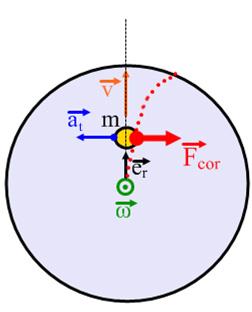 Centrifugális erő és Coriolis-erő A tehetetlenségi erő meghatározásához először határozzuk meg a test gyorsulását egy inerciarendszerben vizsgálva.