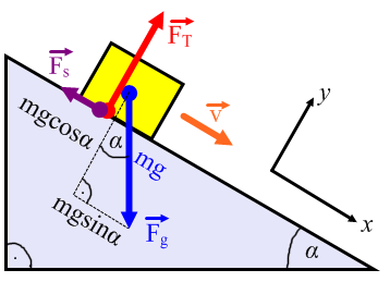 Példa: Lejtőn mozgó test Alkalmazva a dinamika alapegyenletét: Célszerű párhuzamos és merőleges komponenseket vizsgálni, mert tudjuk, hogy az y irányú eredő erőnek zérusnak kell lennie: Mivel a