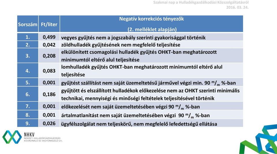 0,083 lomhulladék gyűjtés OHKT-ban meghatározott minimumtól eltérő alul teljesítése 5. 0,001 gyűjtést szállítást nem saját üzemeltetésű járművel végzi min. 90 m / m %-ban 6.