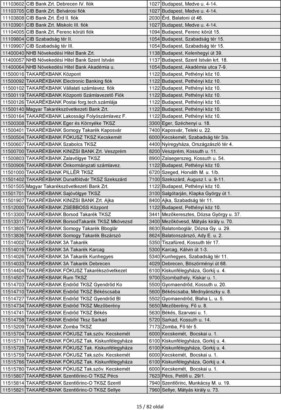 1054 Budapest, Szabadság tér 15. 11109907 CIB Szabadság tér III. 1054 Budapest, Szabadság tér 15. 11400040 NHB Növekedési Hitel Bank Zrt. 1138 Budapest, Kelenhegyi út 39.