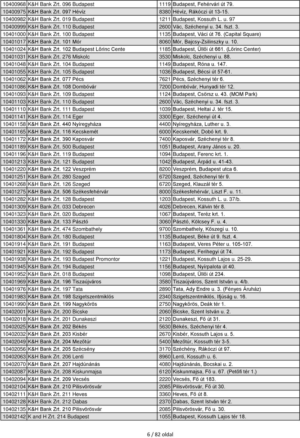101 Mór 8060 Mór, Bajcsy-Zsilinszky u. 10. 10401024 K&H Bank Zrt. 102 Budapest Lőrinc Cente 1185 Budapest, Üllői út 661. (Lőrinc Center) 10401031 K&H Bank Zrt. 276 Miskolc 3530 Miskolc, Széchenyi u.