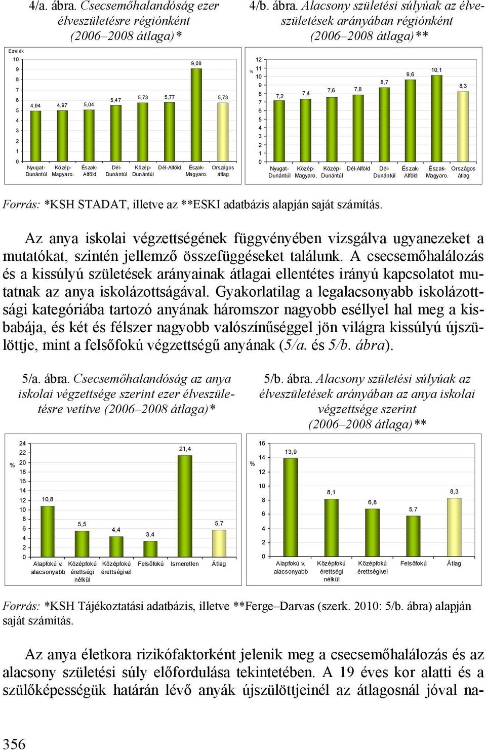 Alacsony születési súlyúak az élveszületések arányában régiónként (2006 2008 átlaga)** Ezrelék 10 9 8 7 6 5 4,94 4,97 5,04 5,47 5,73 5,77 9,08 5,73 12 11 % 10 9 8 7 6 7,2 7,4 7,6 7,8 8,7 9,6 10,1 8,3