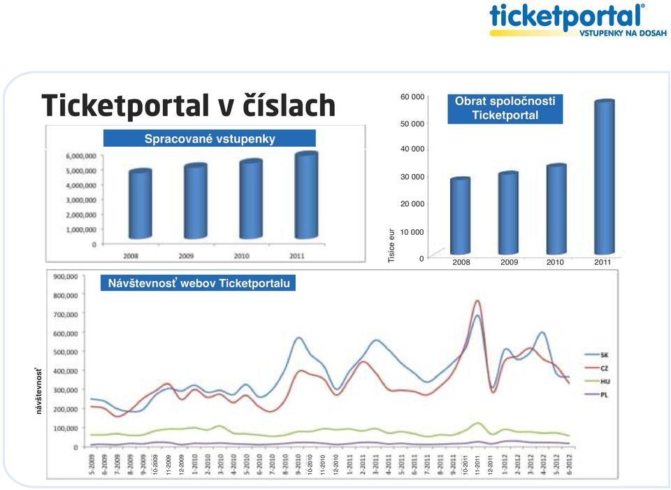 2008 2009 2010 2011 Návštevnosť webov Ticketportalu 10-2009