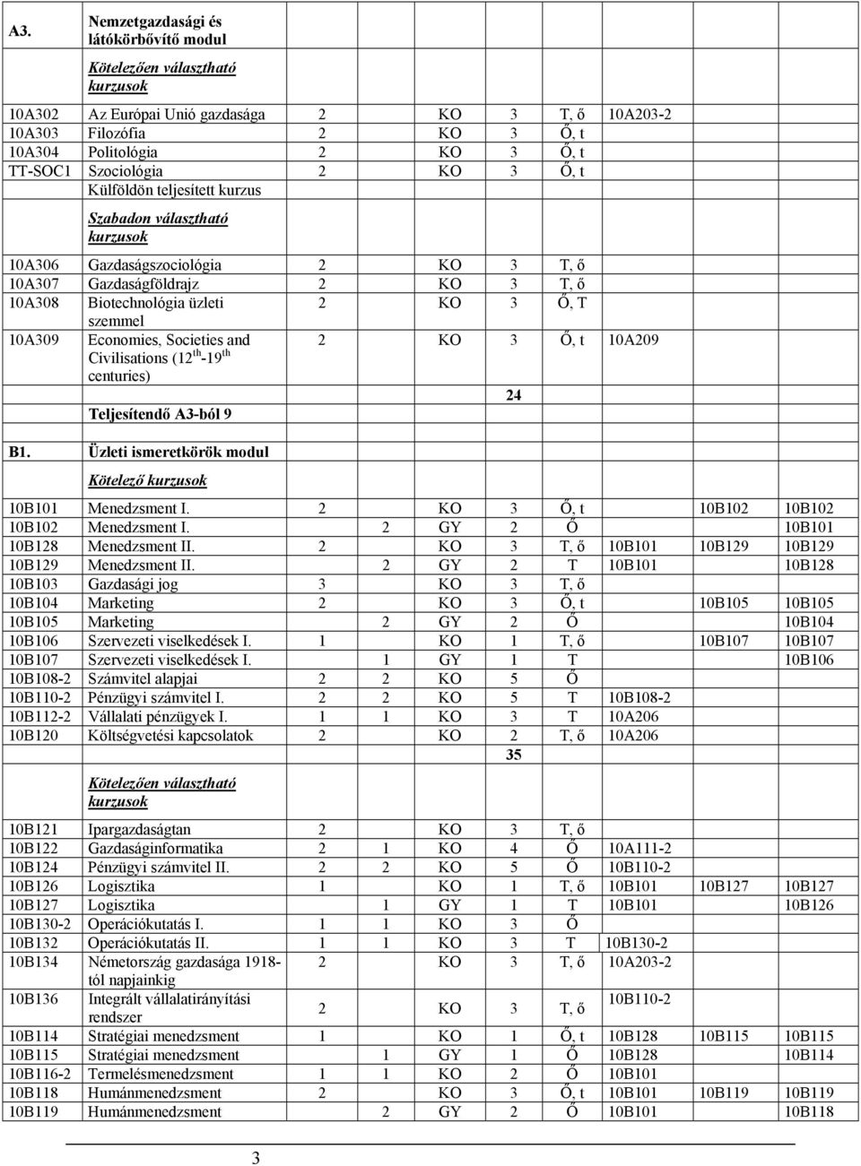 Civilisations (12 th -19 th centuries) 24 Teljesítendő A-ból 9 B1. Üzleti ismeretkörök modul ötelező 10B101 Menedzsment I. 2 Ő, t 10B102 10B102 10B102 Menedzsment I.