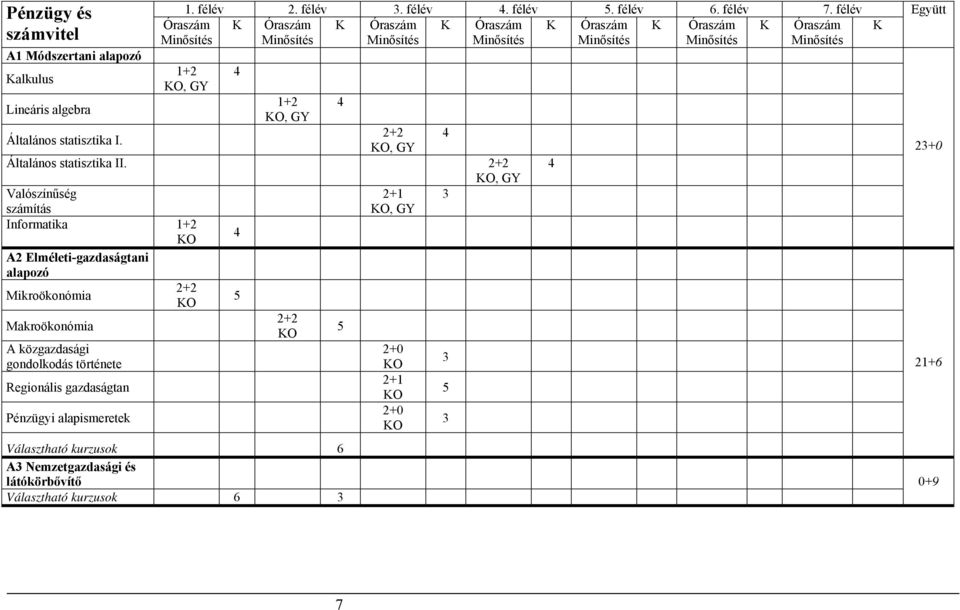 , GY Valószínűség 2+1 számítás, GY Informatika 1+2 4 A2 Elméleti-gazdaságtani alapozó Mikroökonómia Makroökonómia A