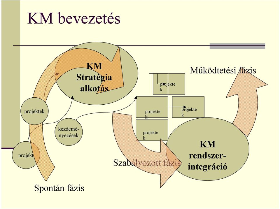 projekte k projekt KM rendszerintegráció