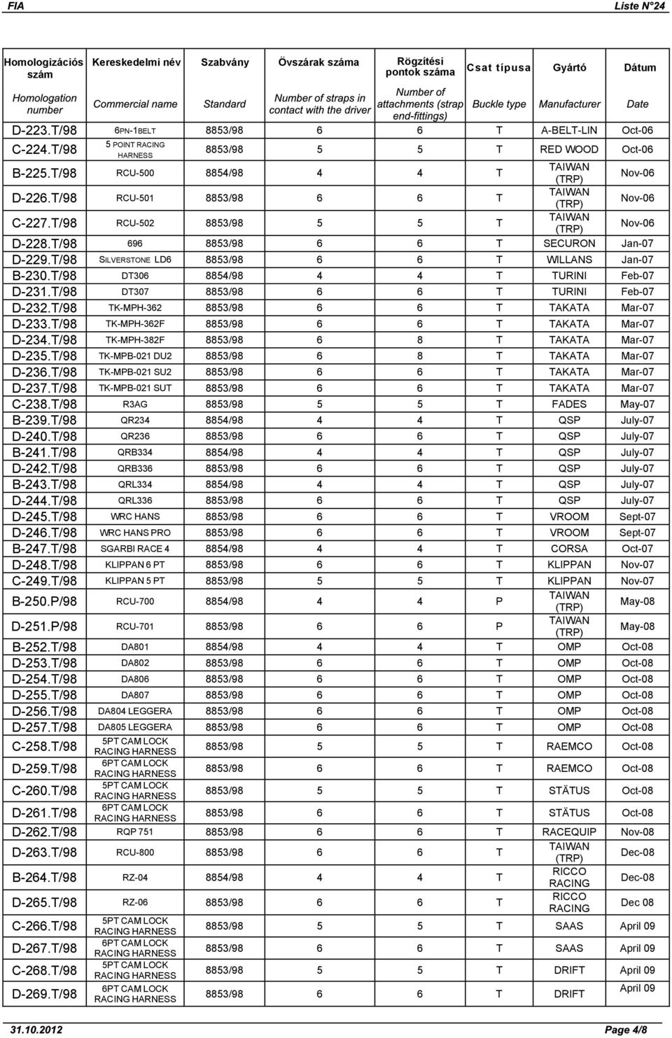 T/98 696 8853/98 6 6 T SECURON Jan 07 D 229.T/98 SILVERSTONE LD6 8853/98 6 6 T WILLANS Jan 07 B 230.T/98 DT306 8854/98 4 4 T TURINI Feb 07 D 231.T/98 DT307 8853/98 6 6 T TURINI Feb 07 D 232.