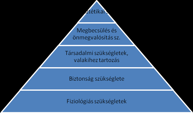 4. Maslow piramis: régi: új irány: 5.