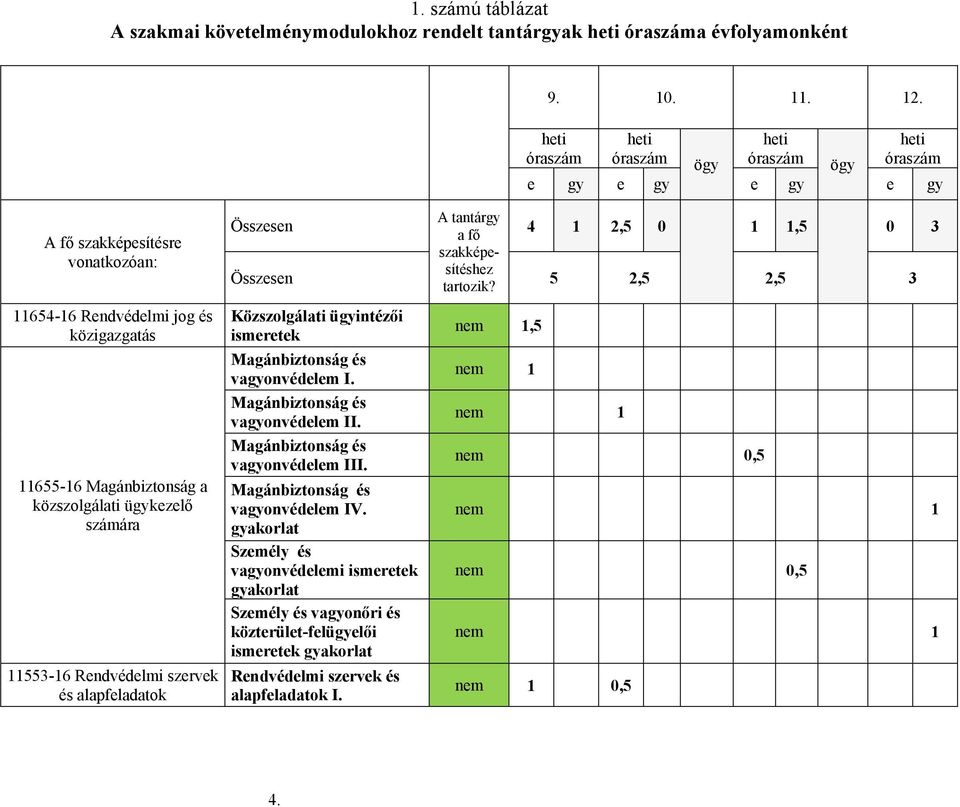 ügykezelő számára 11553-16 Rendvédelmi szervek és alapfeladatok Összesen A tantárgy a fő szakképesítéshez 4 1 2,5 0 1 1,5 0 3 Összesen tartozik?