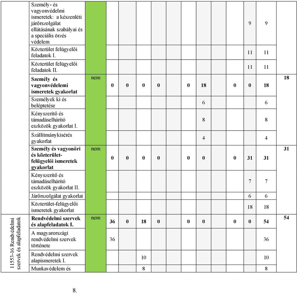 Szállítmánykisérés gyakorlat Személy és vagyonőri és közterületfelügyelői ismeretek gyakorlat Kényszerítő és támadáselhárító eszközök gyakorlat II.