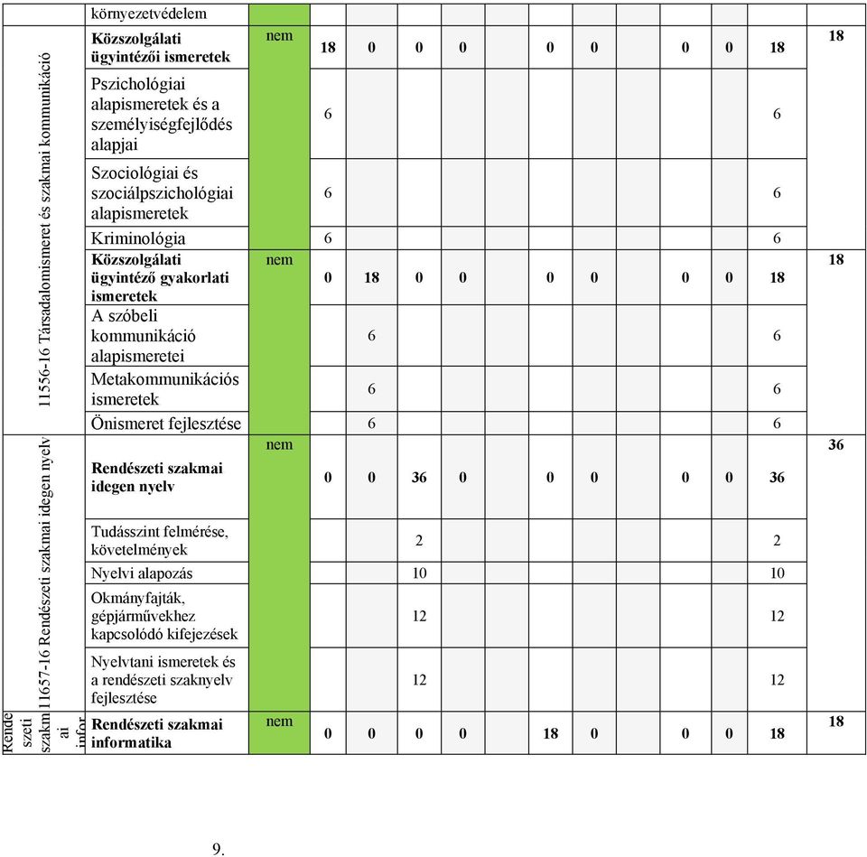 0 0 18 A szóbeli kommunikáció 6 6 alapismeretei Metakommunikációs ismeretek 6 6 Önismeret fejlesztése 6 6 nem Rendészeti szakmai idegen nyelv 0 0 36 0 0 0 0 0 36 Tudásszint felmérése, követelmények 2