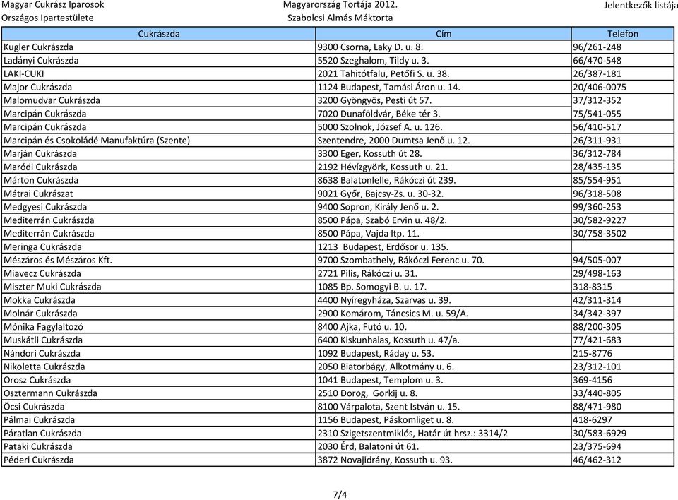 75/541-055 Marcipán Cukrászda 5000 Szolnok, József A. u. 126. 56/410-517 Marcipán és Csokoládé Manufaktúra (Szente) Szentendre, 2000 Dumtsa Jenő u. 12. 26/311-931 Marján Cukrászda 3300 Eger, Kossuth út 28.