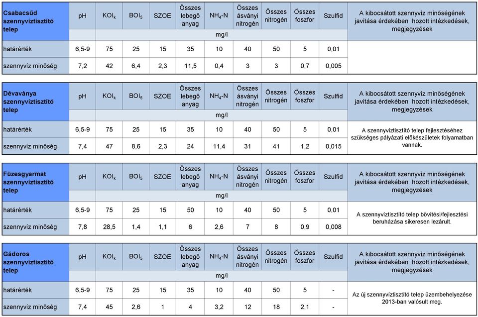 szennyvíz minőség 7,8 28,5 1,4 1,1 6 2,6 7 8 0,9 0,008 A bővítési/fejlesztési beruházása sikeresen lezárult.