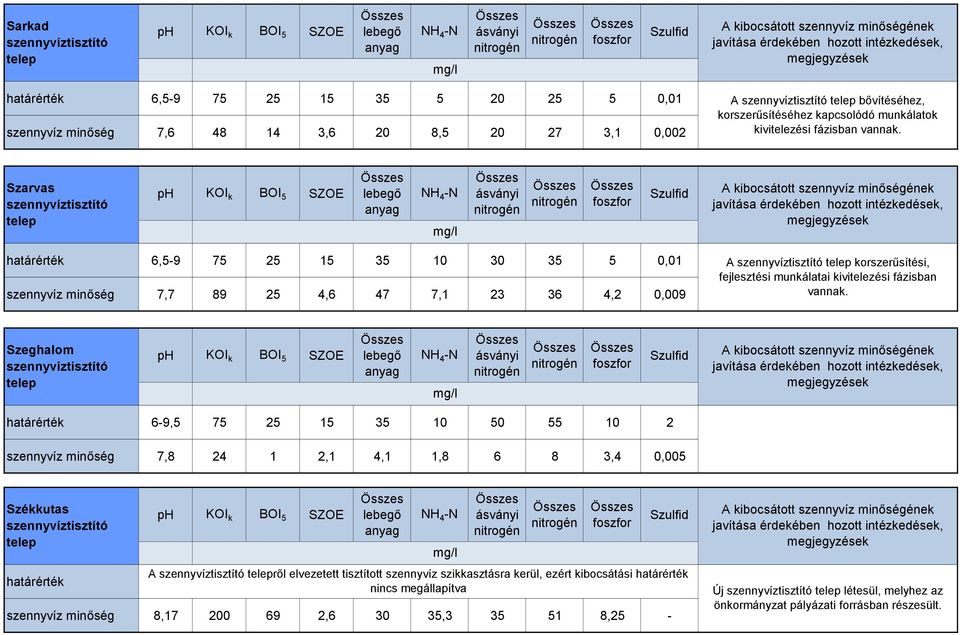 fázisban Szeghalom határérték 6-9,5 75 25 15 35 10 50 55 10 2 szennyvíz minőség 7,8 24 1 2,1 4,1 1,8 6 8 3,4 0,005 Székkutas határérték szennyvíz minőség 8,17 200 69 2,6 30 35,3