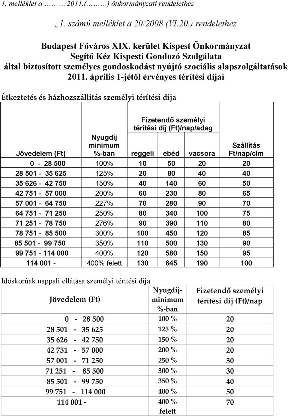 április 1-jétől érvényes térítési díjai Étkeztetés és házhozszállítás személyi térítési díja Jövedelem (Ft) Nyugdíj minimum %-ban Fizetendő személyi térítési díj (Ft)/nap/adag reggeli ebéd vacsora