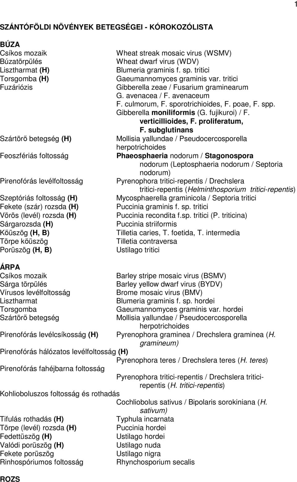 tritici Gaeumannomyces graminis var. tritici Gibberella zeae / Fusarium graminearum G. avenacea / F. avenaceum F. culmorum, F. sporotrichioides, F. poae, F. spp. Gibberella moniliformis (G.