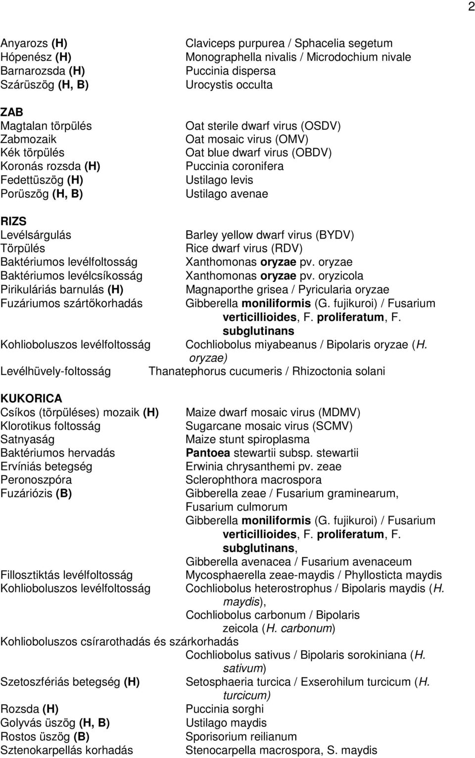 Ustilago avenae RIZS Levélsárgulás Barley yellow dwarf virus (BYDV) Törpülés Rice dwarf virus (RDV) Baktériumos levélfoltosság Xanthomonas oryzae pv.