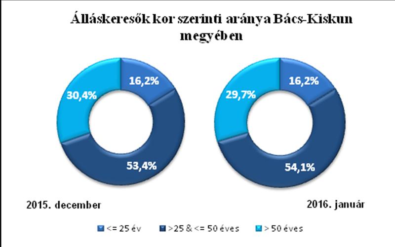 rendelkezett. Az állástalanok 23%-a a középiskola befejeztével érettségit szerzett, míg a diplomás álláskeresők aránya csak 4,2% volt.