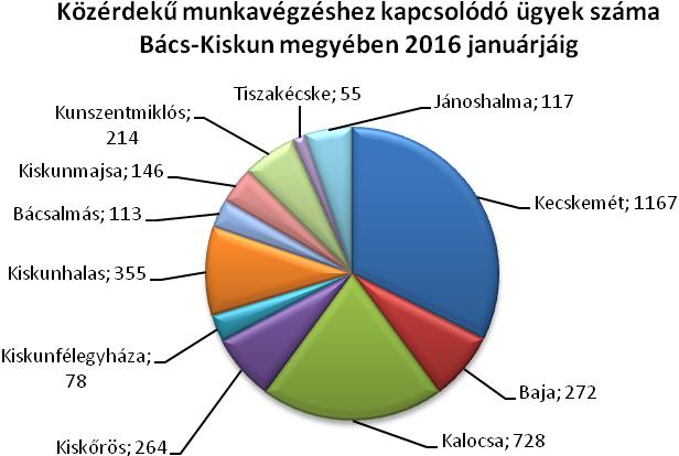 A járásokat tekintve, a hosszabb időtartamú közfoglalkoztatásban dolgozók száma Kecskemét (758 fő), Kiskunhalas (459 fő), Baja (458 fő) járásban volt a legmagasabb.