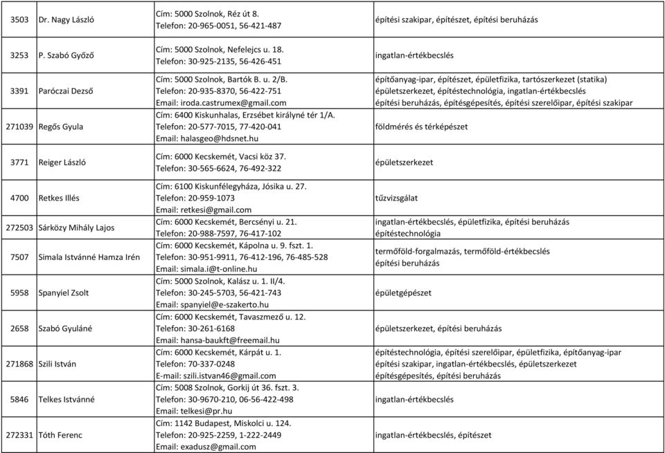 István 5846 Telkes Istvánné 272331 Tóth Ferenc Cím: 5000 Szolnok, Réz út 8. Telefon: 20-965-0051, 56-421-487 Cím: 5000 Szolnok, Nefelejcs u. 18.