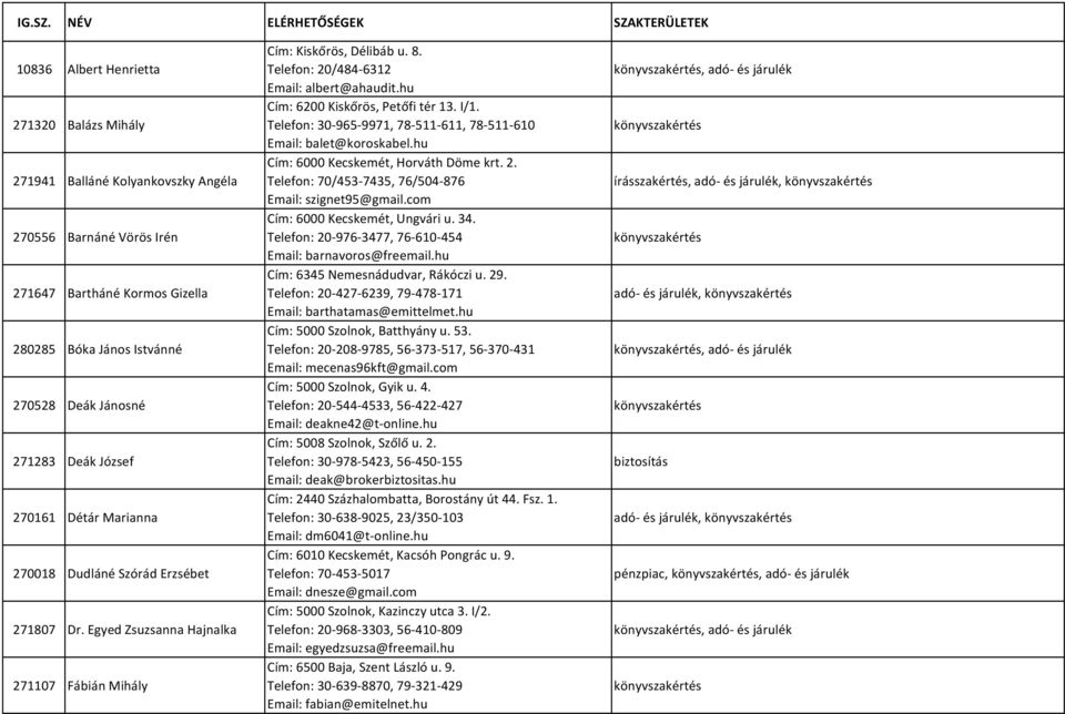 270528 Deák Jánosné 271283 Deák József 270161 Détár Marianna 270018 Dudláné Szórád Erzsébet 271807 Dr. Egyed Zsuzsanna Hajnalka 271107 Fábián Mihály Cím: Kiskőrös, Délibáb u. 8.