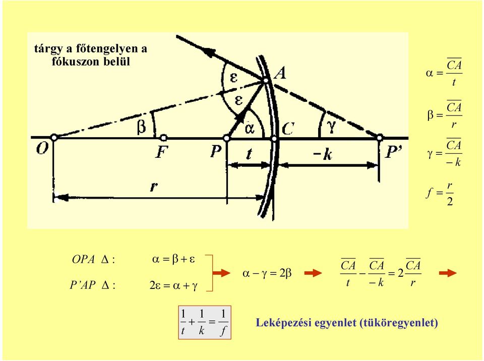 : α β ε ε α γ α γ β CA CA