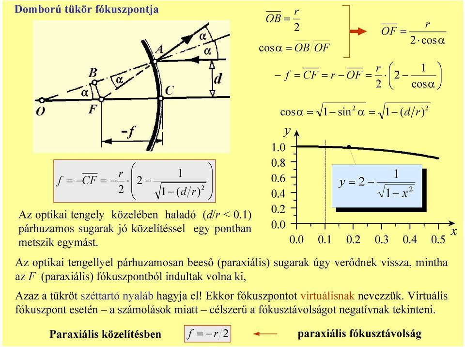 0.0 cosα si α ( d ) 0.0 0. 0. 0.3 0.4 0.